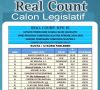 Hasil Real Count Calon Legislatif KPU RI Demokrat Raih 92.000 Suara, Handry Pratama Putra Di OI Peroleh 18.500