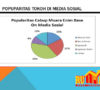Rumah Data Indonesia: Syuryadi Paling Populer di Facebook